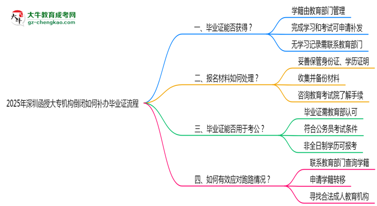 【保姆级】2025年深圳函授大专机构倒闭如何补办毕业证流程