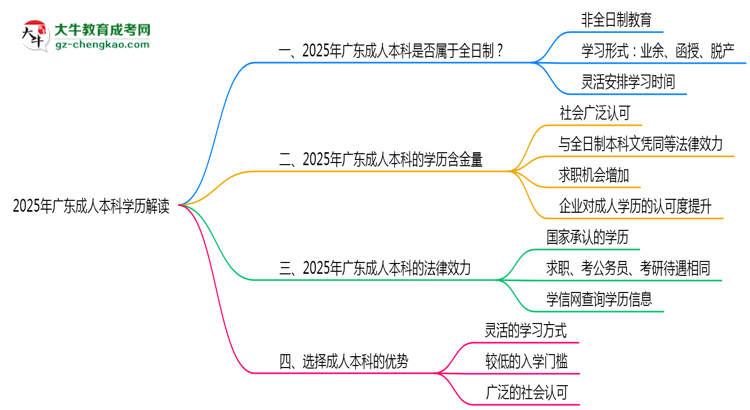 2025年广东成人本科学历性质官方解答思维导图
