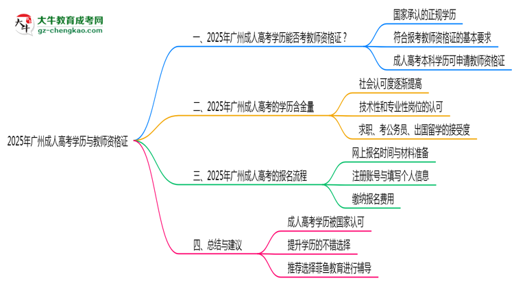 广州教资考试承认成人高考学历吗2025思维导图