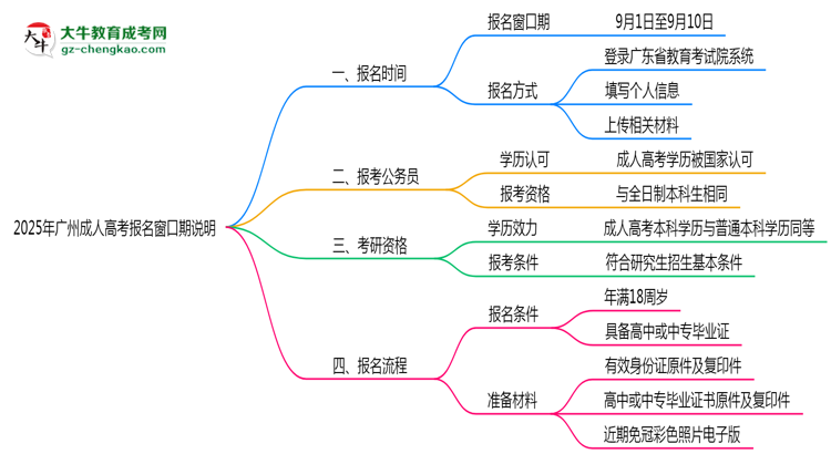 2025年广州成人高考报名窗口期说明思维导图