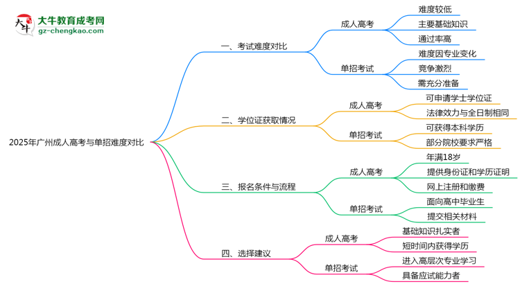 2025年广州成人高考与单招难度对比思维导图