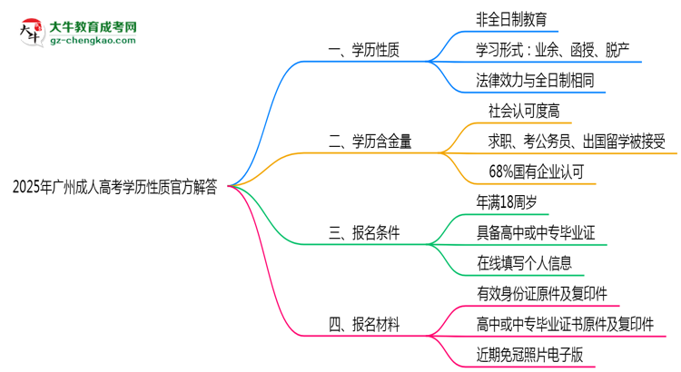 2025年广州成人高考学历性质官方解答思维导图