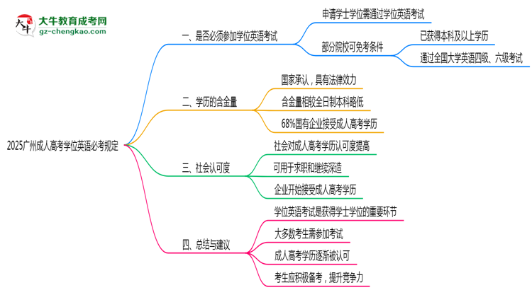 2025广州成人高考学位英语必考规定思维导图