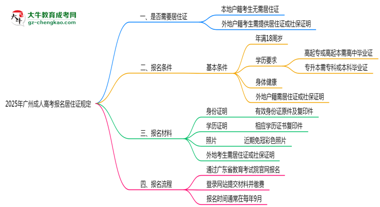 广州成人高考报名居住证2025年规定思维导图