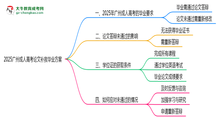 2025广州成人高考论文补救毕业方案思维导图