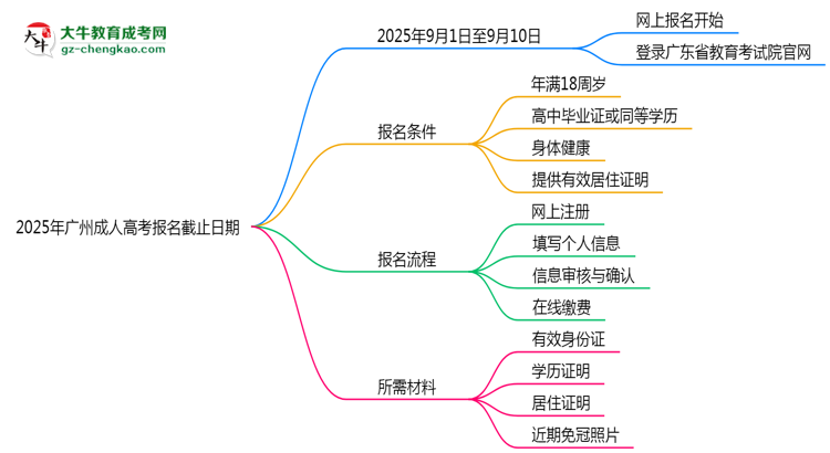 2025年广州成人高考报名截止日期思维导图