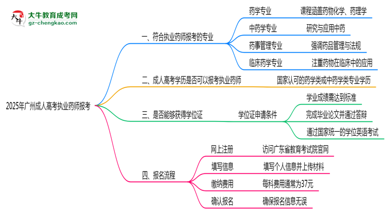 广州成人高考执业药师报考专业2025思维导图