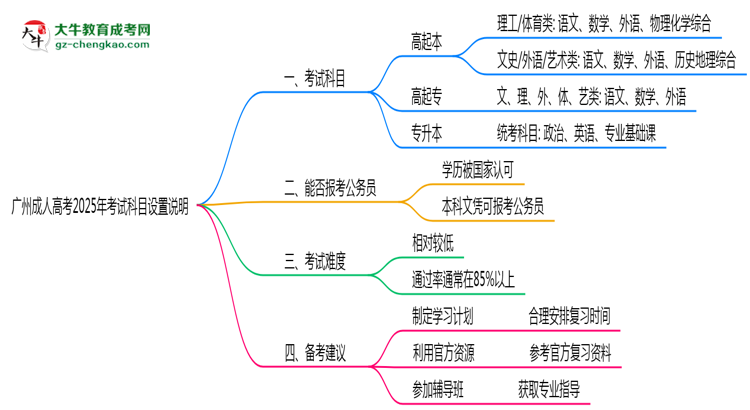 广州成人高考2025年考试科目设置说明思维导图
