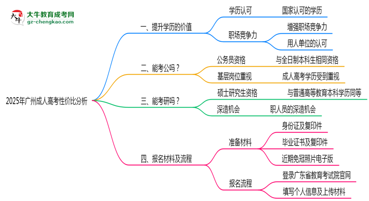 2025年报广州成人高考性价比分析思维导图