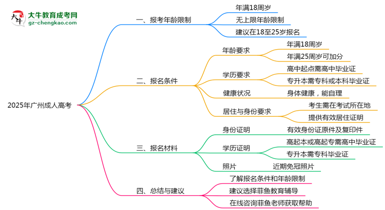 广州成人高考2025年最低报考年龄限制思维导图
