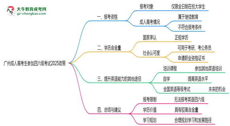 广州成人高考生参加四六级考试2025政策思维导图