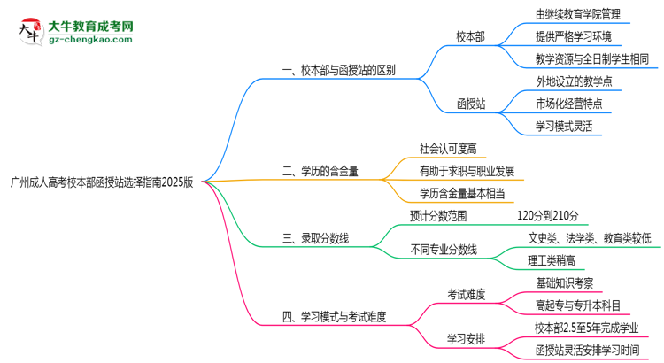 广州成人高考校本部函授站选择指南2025版思维导图