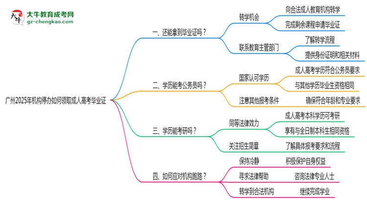 广州2025年机构停办如何领取成人高考毕业证思维导图