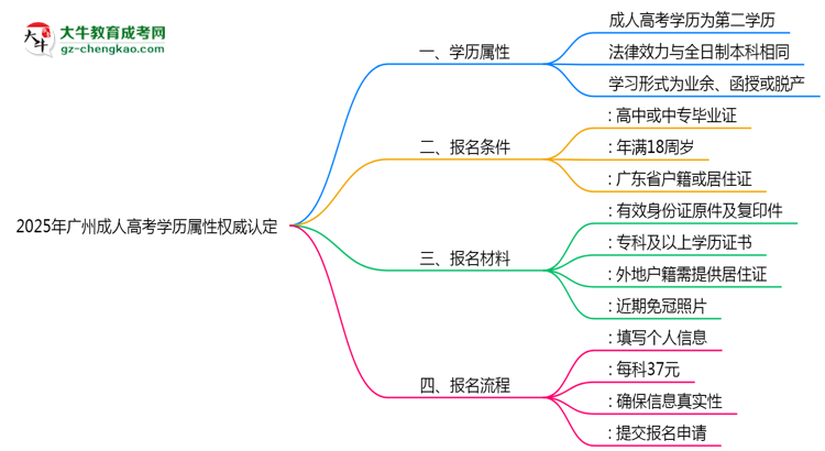 2025年广州成人高考学历属性权威认定思维导图