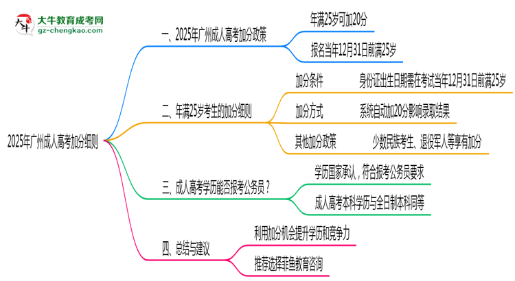 2025年广州25岁成人高考加分细则思维导图