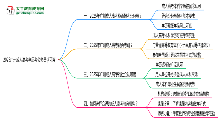 2025广州成人高考学历考公务员认可度思维导图