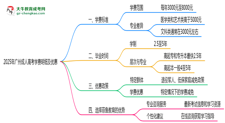 2025年广州成人高考学费明细及优惠思维导图