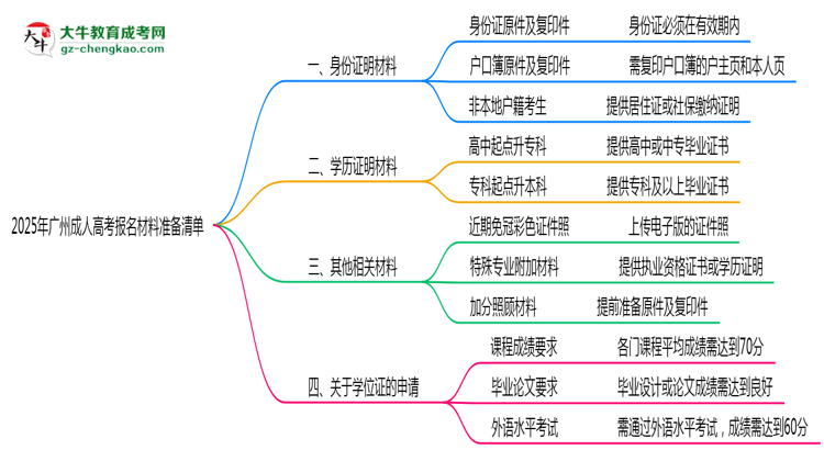 2025年广州成人高考报名材料准备清单思维导图