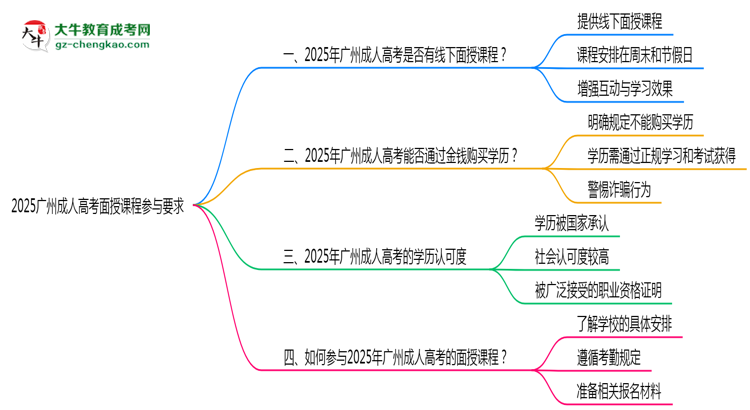 2025广州成人高考面授课程参与要求思维导图