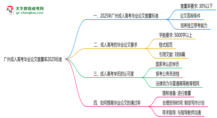 广州成人高考毕业论文查重率2025标准思维导图