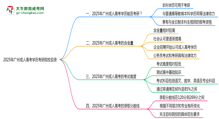 2025年广州成人高考学历考研院校目录思维导图