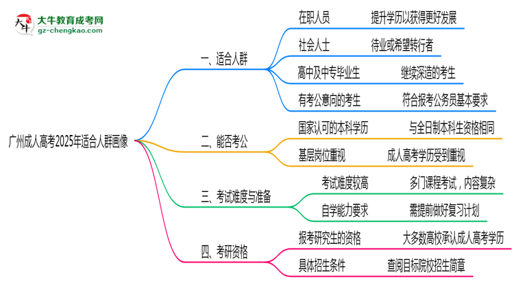 广州成人高考2025年适合人群画像思维导图