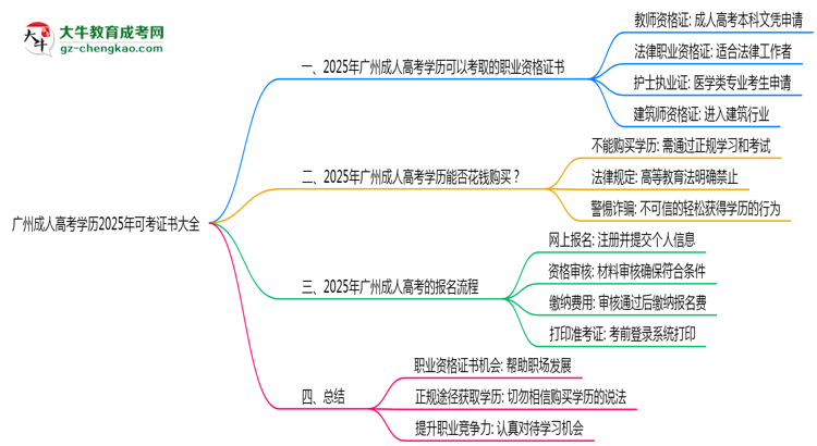 广州成人高考学历2025年可考证书大全思维导图