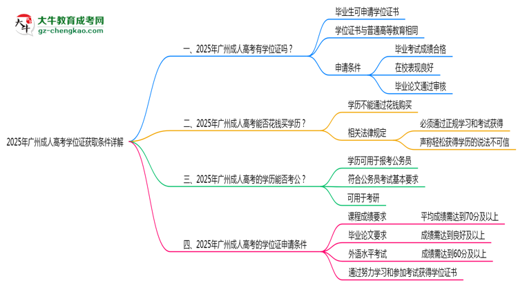 2025年广州成人高考学位证获取条件详解思维导图