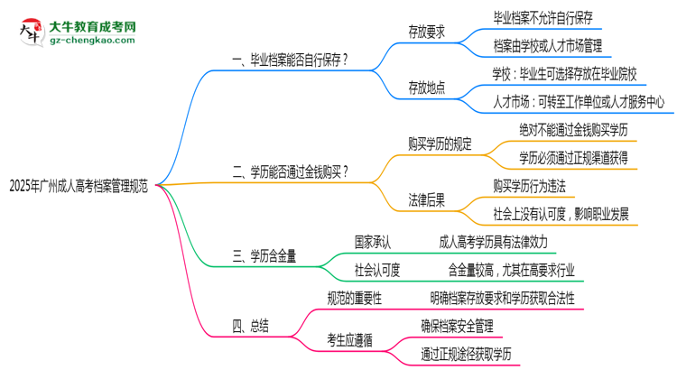 2025年广州成人高考档案管理规范思维导图