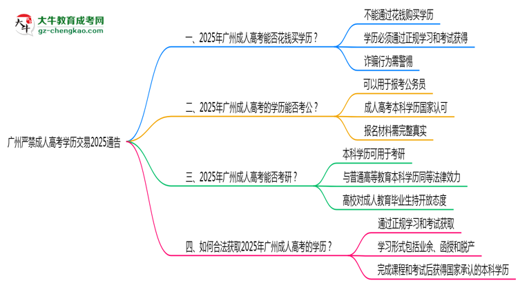 广州严禁成人高考学历交易2025通告思维导图