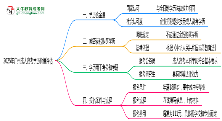 2025年广州成人高考学历价值评估思维导图
