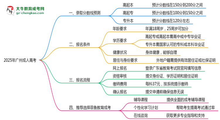 2025年广州成人高考各校分数线预测思维导图