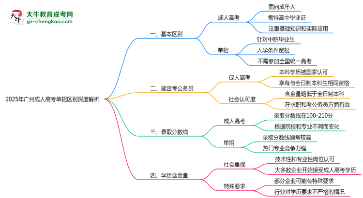 2025年广州成人高考单招区别深度解析思维导图