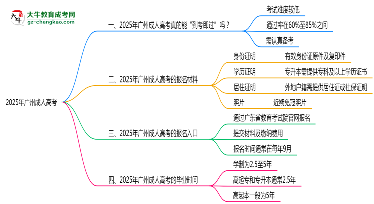 广州成人高考真实通过率2025数据思维导图