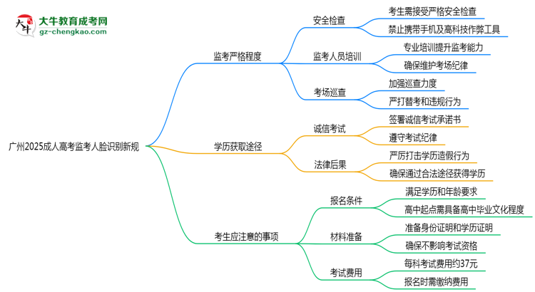 广州2025成人高考监考人脸识别新规思维导图