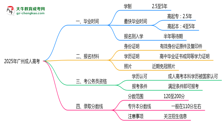 广州成人高考2025年最快毕业拿证周期思维导图