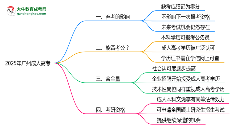 广州成人高考缺考影响2025年新政思维导图