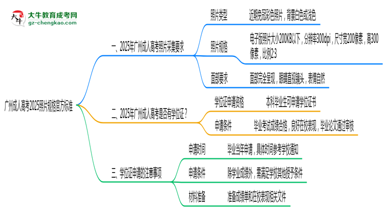 广州成人高考2025照片规格官方标准思维导图
