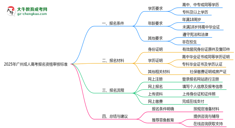 2025年广州成人高考报名资格最新审核标准思维导图