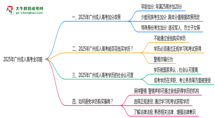 2025年广州成人高考加分政策申请全攻略思维导图