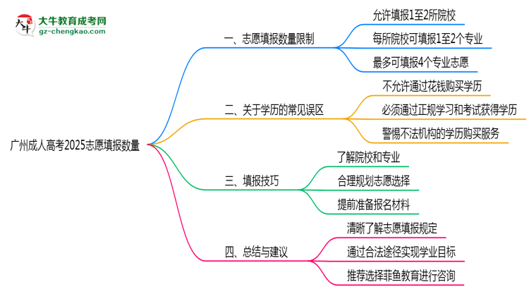 广州成人高考2025志愿填报数量思维导图