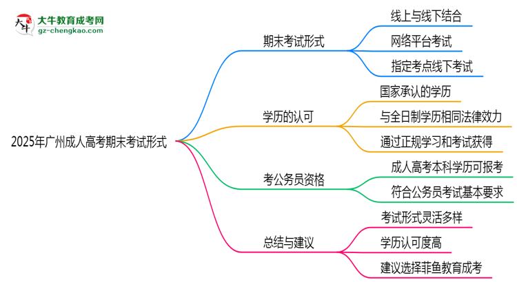 2025年广州成人高考期末考试形式思维导图