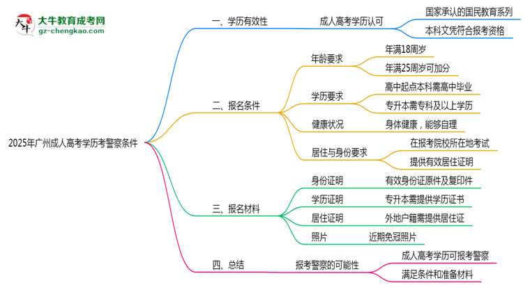 2025年广州成人高考学历考警察条件思维导图