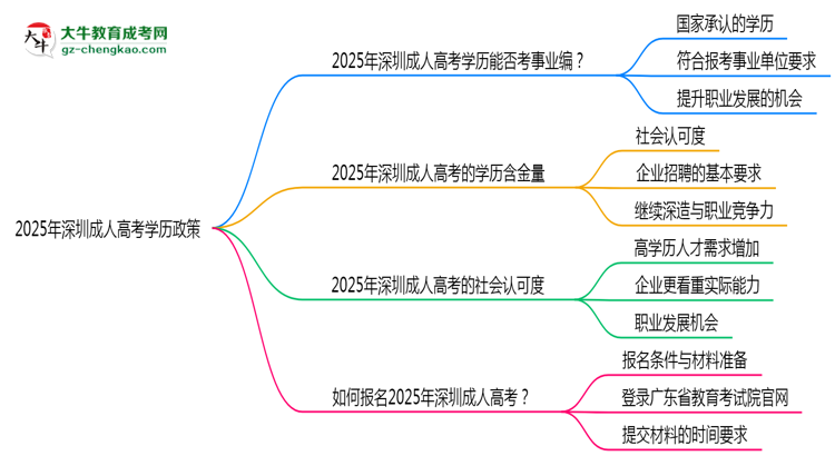 2025年深圳事业编招考成人高考学历政策思维导图