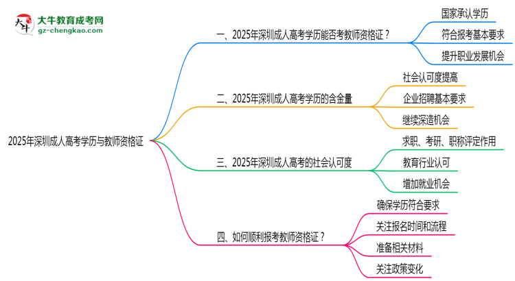 深圳教资考试承认成人高考学历吗2025思维导图