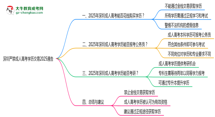 深圳严禁成人高考学历交易2025通告思维导图