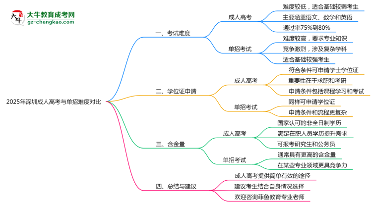2025年深圳成人高考与单招难度对比思维导图