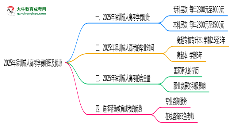 2025年深圳成人高考学费明细及优惠思维导图