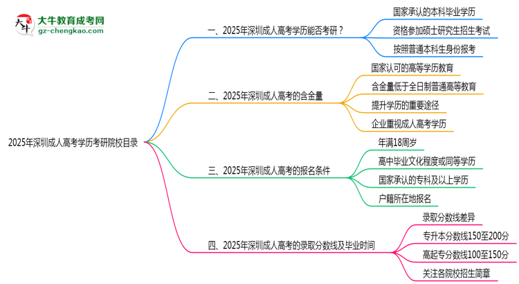 2025年深圳成人高考学历考研院校目录思维导图