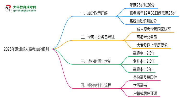 2025年深圳25岁成人高考加分细则思维导图